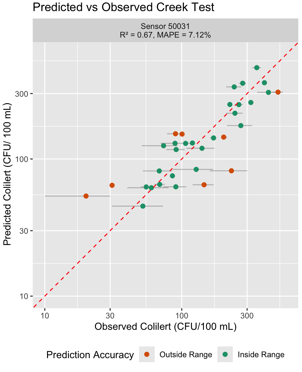 Boulder Creek E. coli Comparison