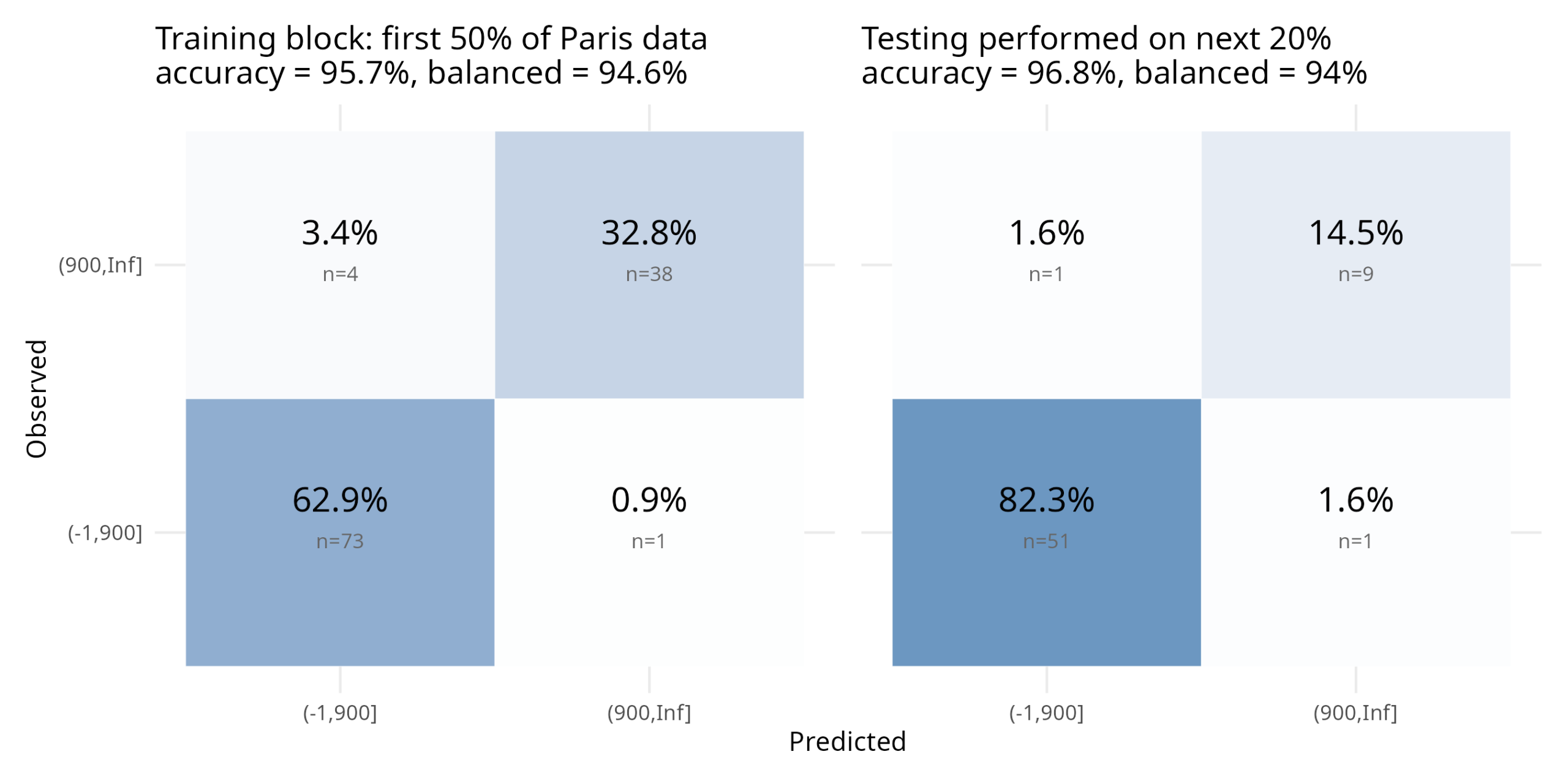 Paris Seine Classification