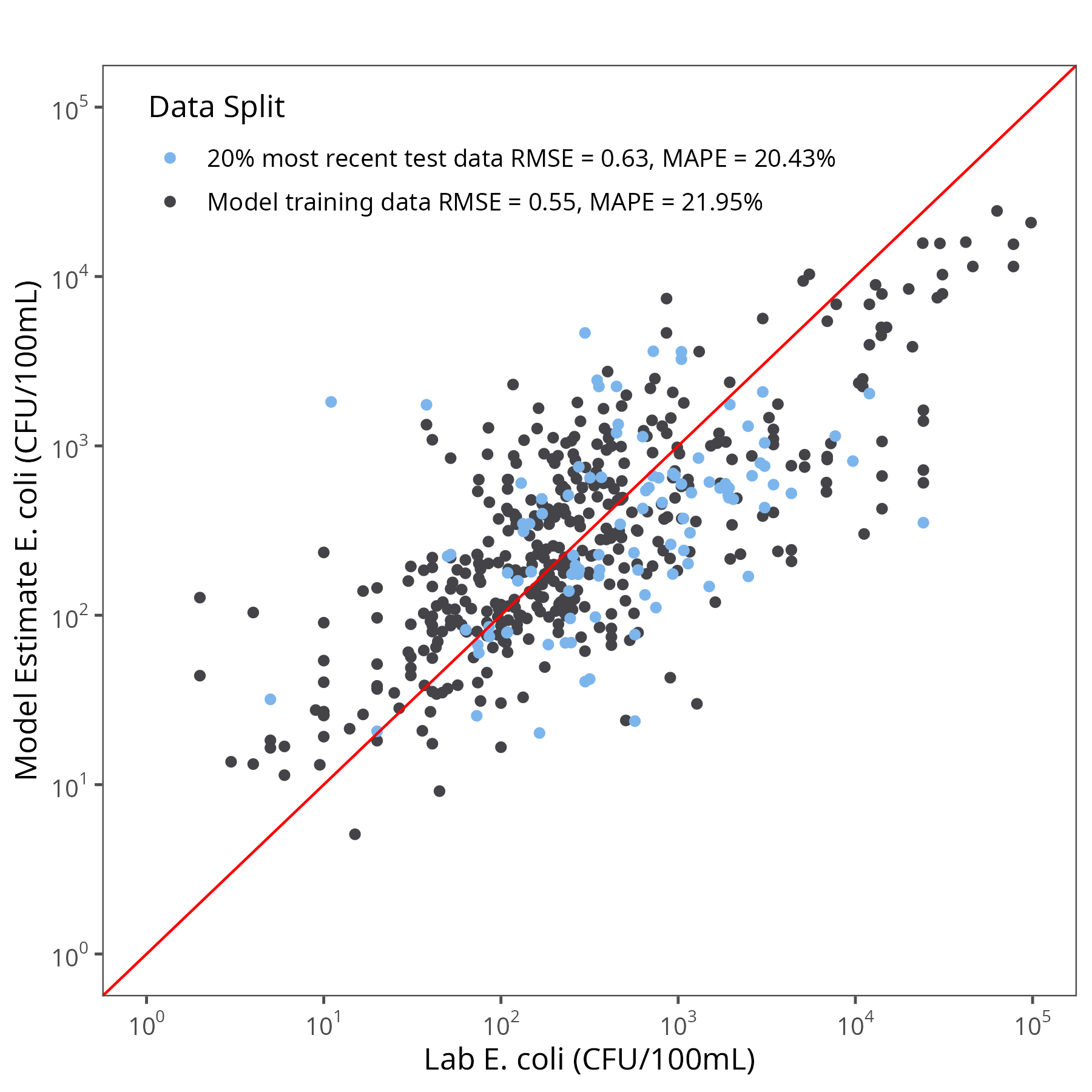 Global Cross-Validation Regression