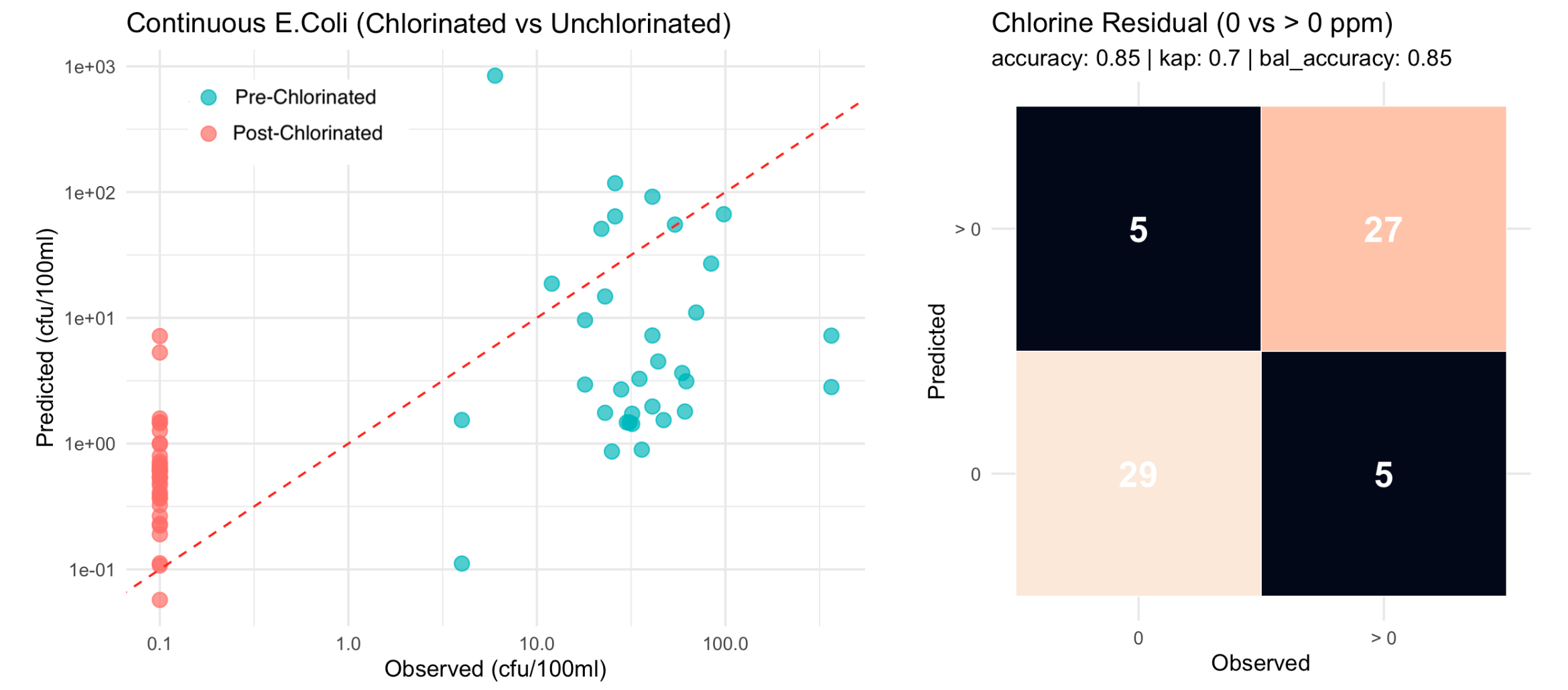 Chlorinated vs Unchlorinated Performance