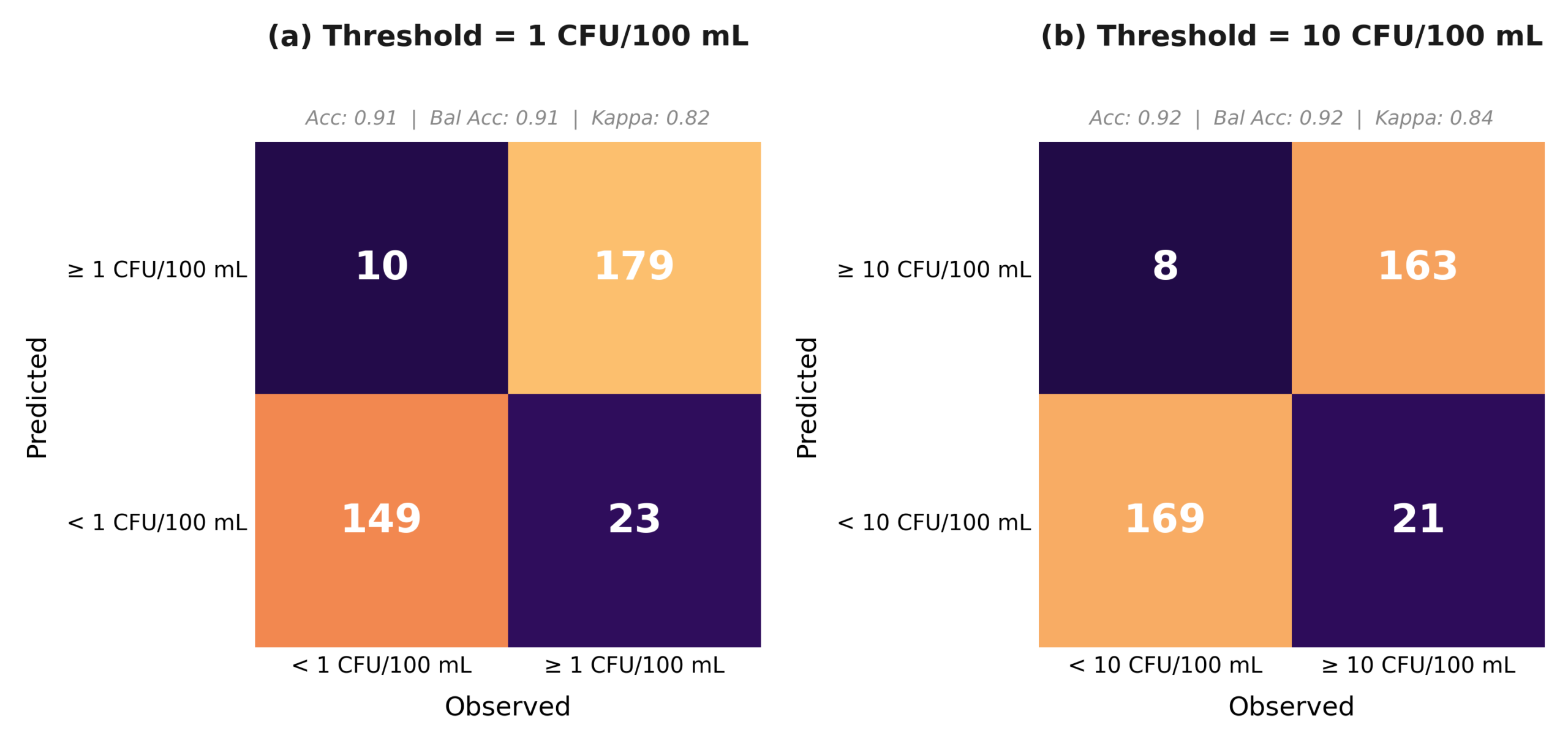 Binary Classification Confusion Matrices