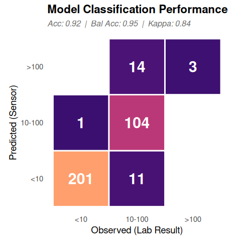 Categorical Classification Matrix